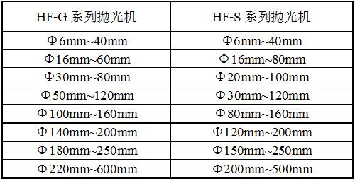 HF-YPJX-3圓盤(pán)拋光機(jī)規(guī)格 HF-YPJX-3圓盤(pán)拋光機(jī)規(guī)格